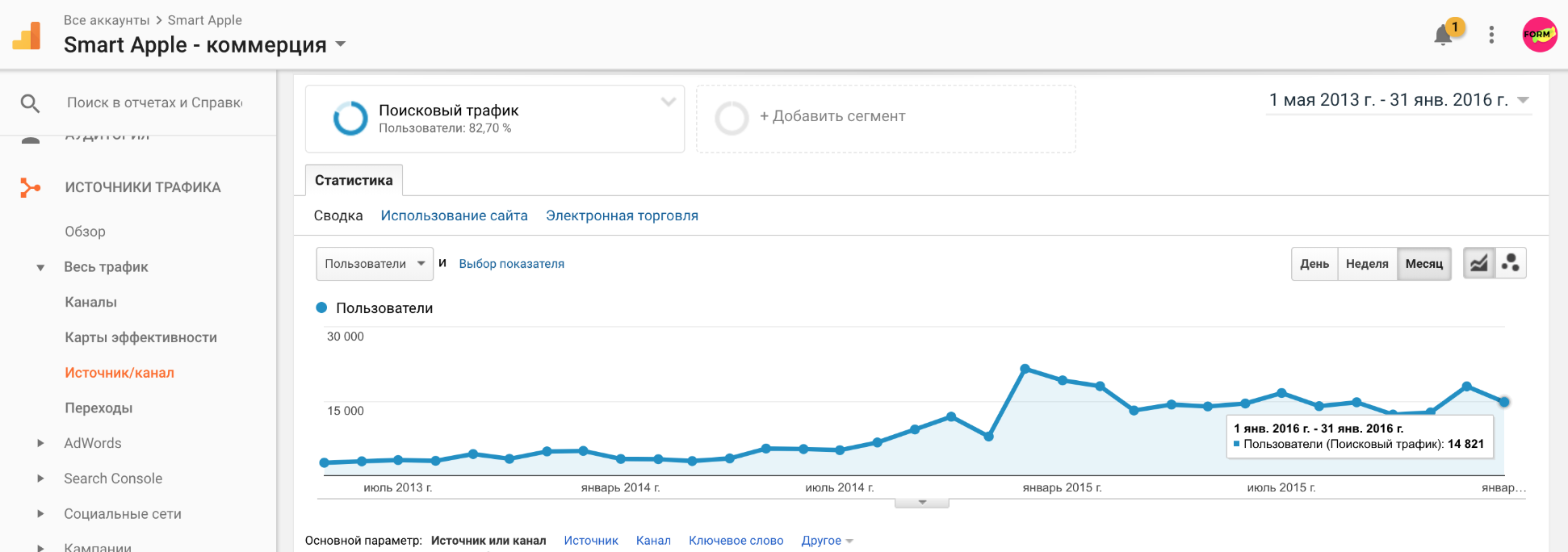 Тенденция поискового трафика. В среднем, в месяц на сайт приходит 15 000 посетителей из Яндекса и Гугла