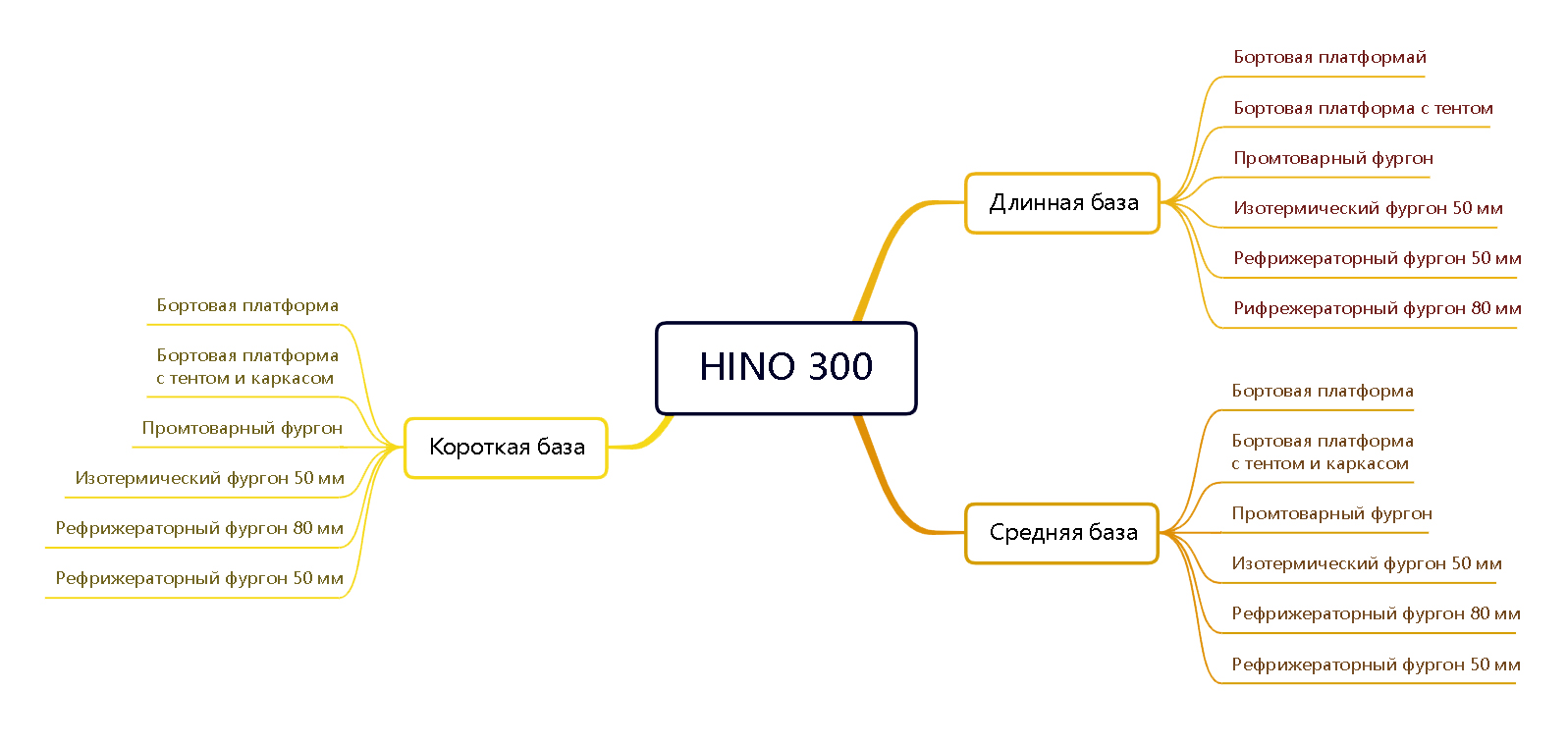 Структура раздела на примере модели Hino 300