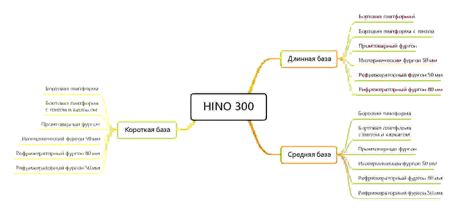 Структура раздела на примере модели Hino 300