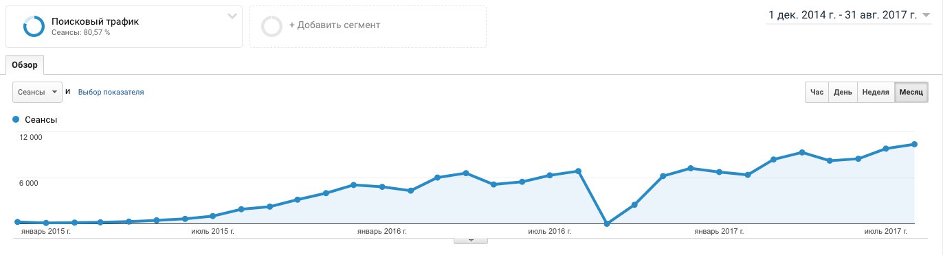Отчёт «Посещаемость» в Гугл Аналитике, после июля переносили сайт на битрикс и счётчик не работал
